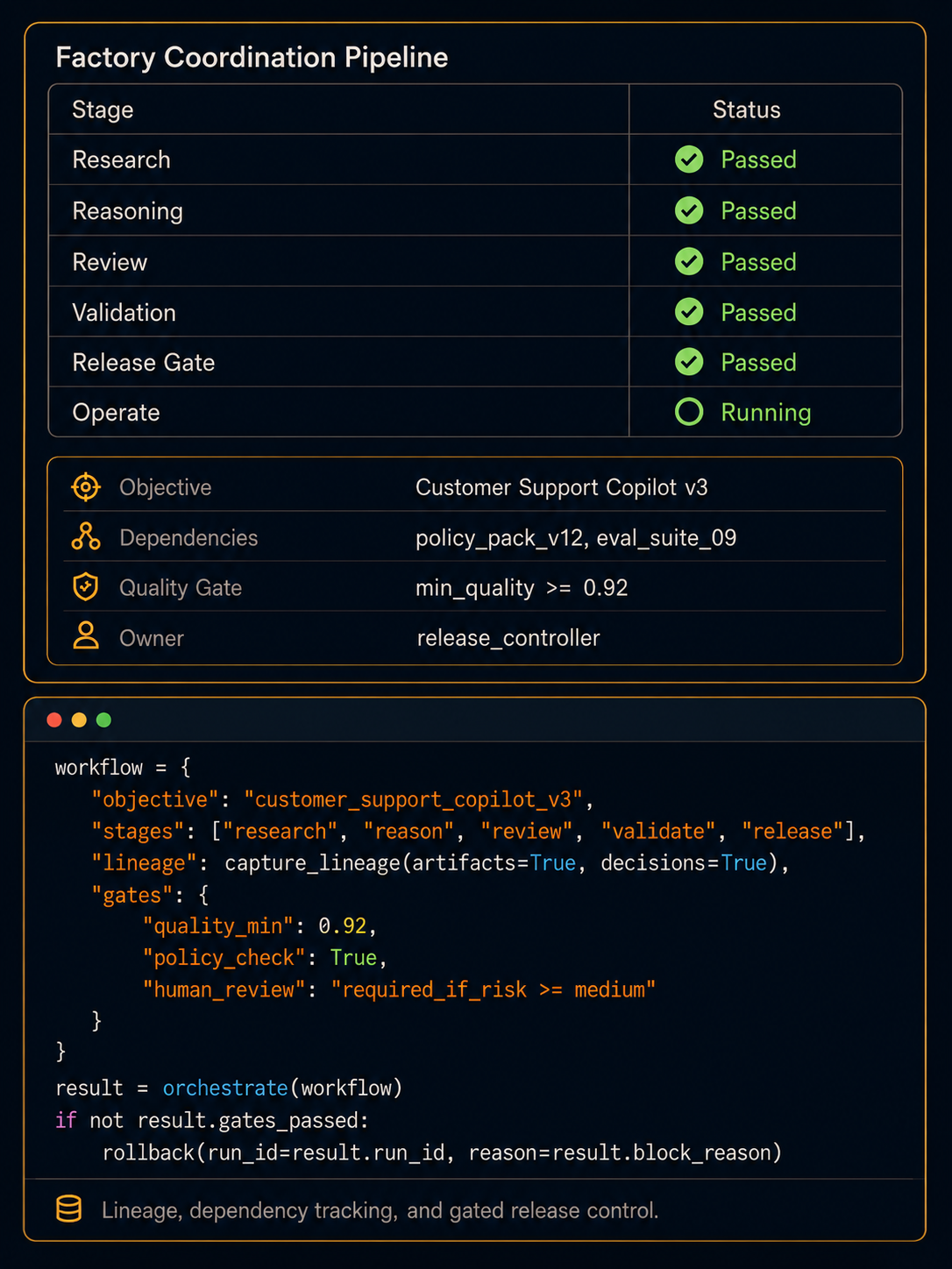 AI factory coordination pipeline visual