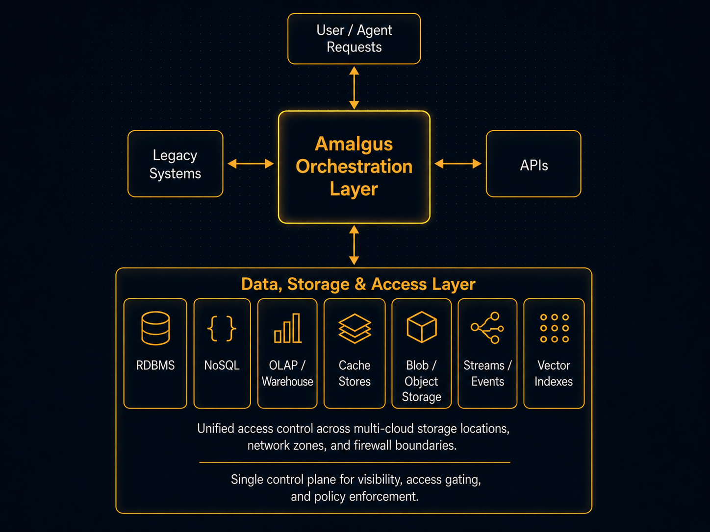 Enterprise AI orchestration layer diagram
