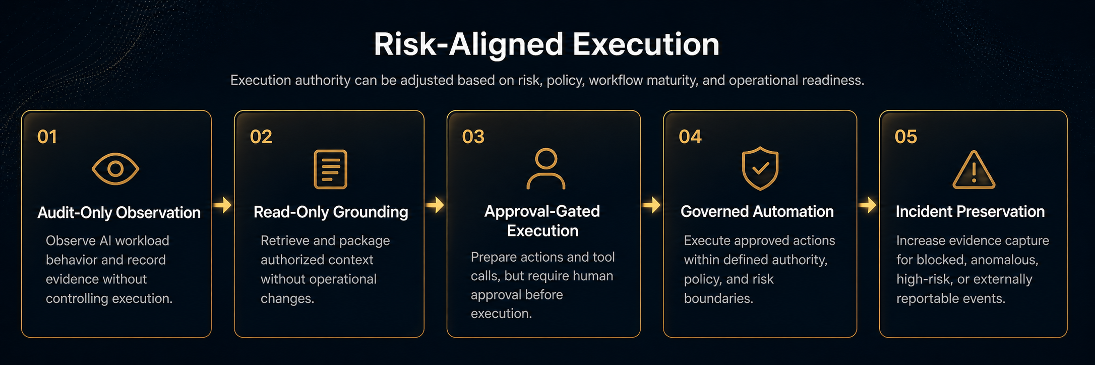 Risk-aligned execution stages from audit-only observation through incident preservation